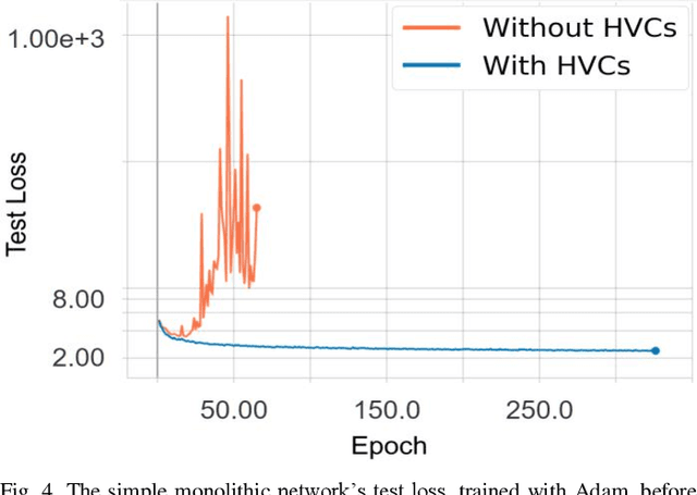 Figure 3 for Homogeneous Vector Capsules Enable Adaptive Gradient Descent in Convolutional Neural Networks