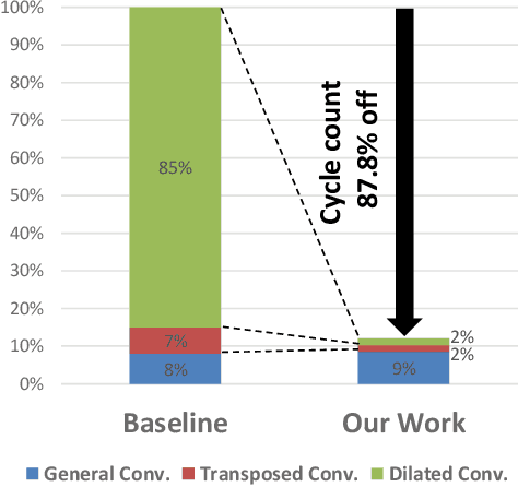 Figure 2 for Efficient Accelerator for Dilated and Transposed Convolution with Decomposition