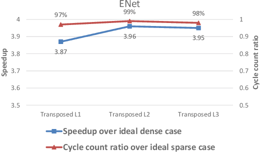 Figure 4 for Efficient Accelerator for Dilated and Transposed Convolution with Decomposition