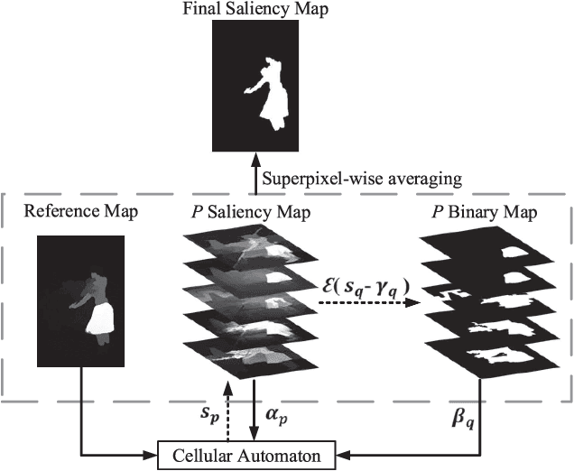 Figure 4 for Saliency Integration: An Arbitrator Model