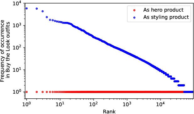 Figure 3 for Fashion Outfit Generation for E-commerce