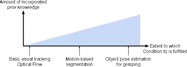 Figure 2 for Interactive Perception: Leveraging Action in Perception and Perception in Action