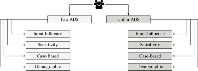 Figure 2 for A Human-Centric Perspective on Fairness and Transparency in Algorithmic Decision-Making