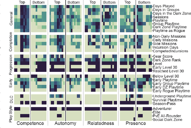 Figure 3 for Your Gameplay Says it All: Modelling Motivation in Tom Clancy's The Division