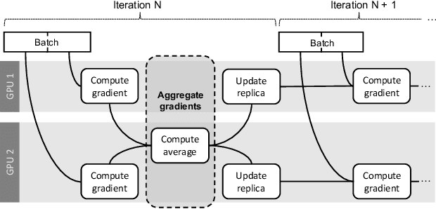 Figure 1 for CROSSBOW: Scaling Deep Learning with Small Batch Sizes on Multi-GPU Servers