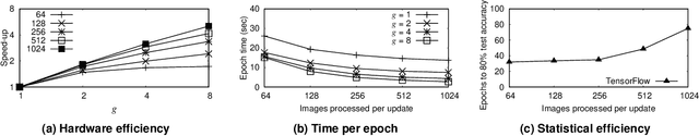 Figure 3 for CROSSBOW: Scaling Deep Learning with Small Batch Sizes on Multi-GPU Servers