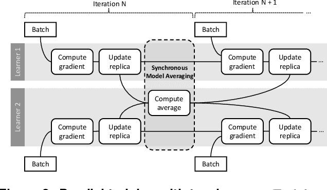 Figure 4 for CROSSBOW: Scaling Deep Learning with Small Batch Sizes on Multi-GPU Servers