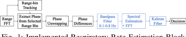 Figure 1 for Radar-based Respiratory Rate Monitoring in Standing Position