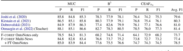 Figure 2 for F-COREF: Fast, Accurate and Easy to Use Coreference Resolution