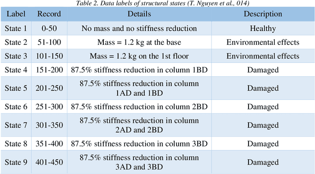 Figure 4 for A Novel Approach for Deterioration and Damage Identification in Building Structures Based on Stockwell-Transform and Deep Convolutional Neural Network