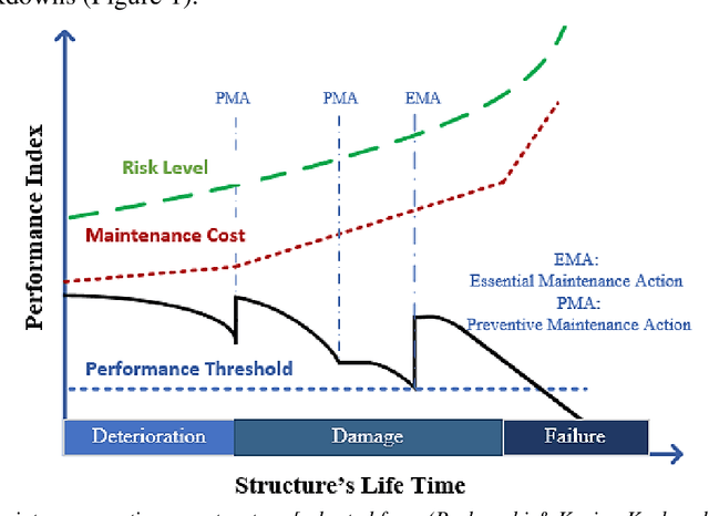 Figure 1 for A Novel Approach for Deterioration and Damage Identification in Building Structures Based on Stockwell-Transform and Deep Convolutional Neural Network