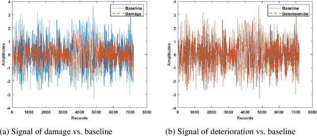 Figure 3 for A Novel Approach for Deterioration and Damage Identification in Building Structures Based on Stockwell-Transform and Deep Convolutional Neural Network