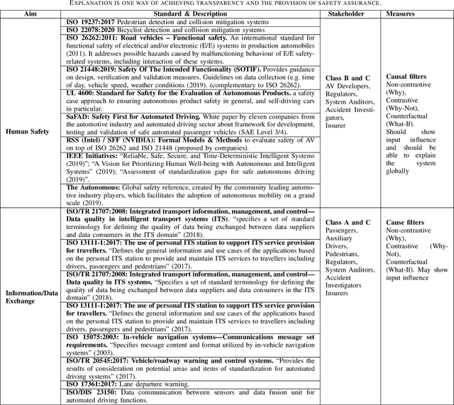 Figure 4 for Explanations in Autonomous Driving: A Survey