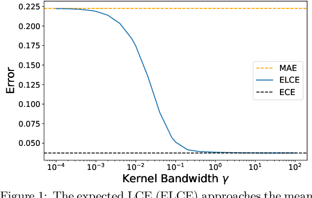 Figure 1 for Localized Calibration: Metrics and Recalibration
