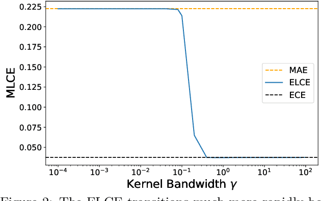 Figure 3 for Localized Calibration: Metrics and Recalibration