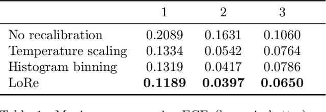 Figure 2 for Localized Calibration: Metrics and Recalibration