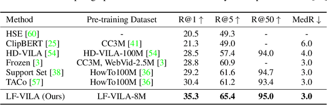 Figure 4 for Long-Form Video-Language Pre-Training with Multimodal Temporal Contrastive Learning
