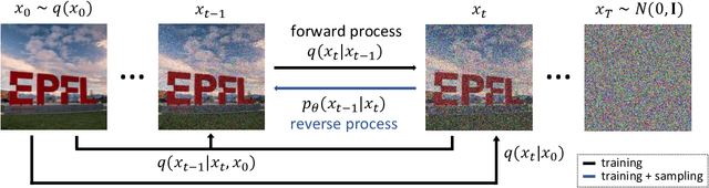 Figure 4 for Implementing and Experimenting with Diffusion Models for Text-to-Image Generation