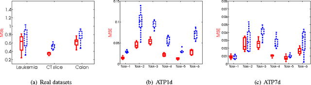 Figure 2 for Sparse Linear Regression With Missing Data
