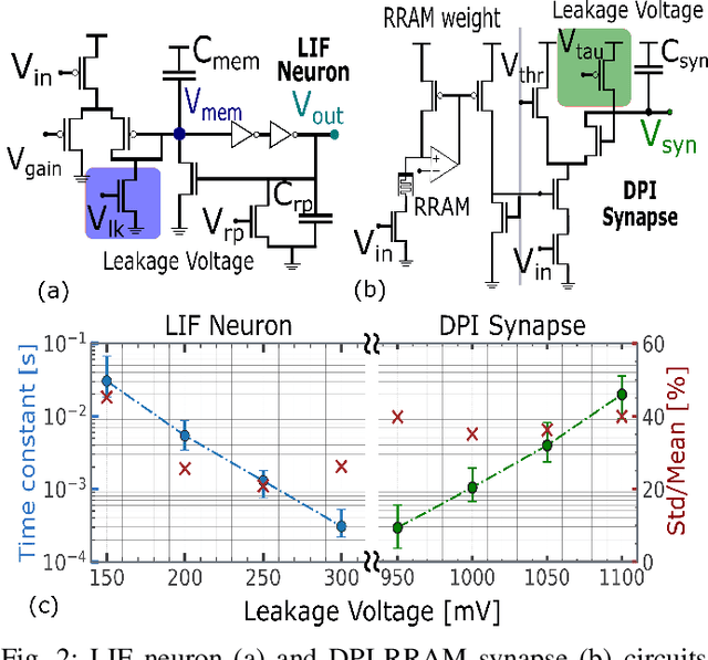 Figure 2 for Hardware calibrated learning to compensate heterogeneity in analog RRAM-based Spiking Neural Networks