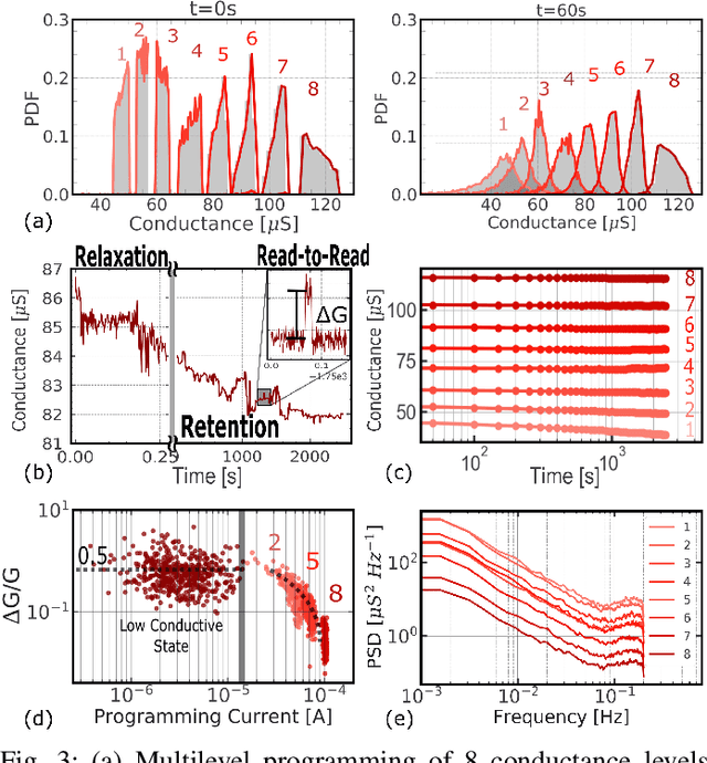 Figure 3 for Hardware calibrated learning to compensate heterogeneity in analog RRAM-based Spiking Neural Networks