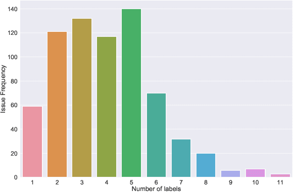 Figure 2 for Can I Solve It? Identifying APIs Required to Complete OSS Task