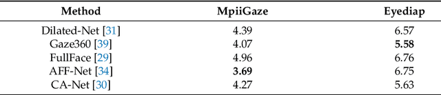 Figure 4 for Gaze Estimation Approach Using Deep Differential Residual Network