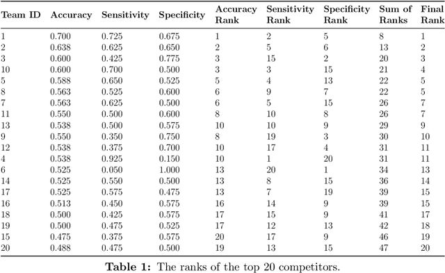 Figure 2 for Machine Learning Methods for Brain Network Classification: Application to Autism Diagnosis using Cortical Morphological Networks