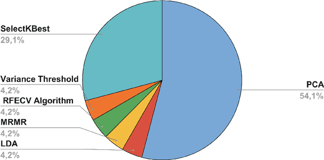 Figure 4 for Machine Learning Methods for Brain Network Classification: Application to Autism Diagnosis using Cortical Morphological Networks