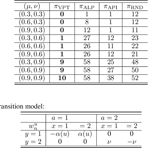 Figure 3 for A Variational Perturbative Approach to Planning in Graph-based Markov Decision Processes