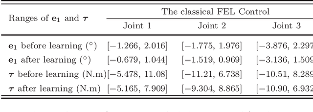 Figure 2 for Bioinspired composite learning control under discontinuous friction for industrial robots