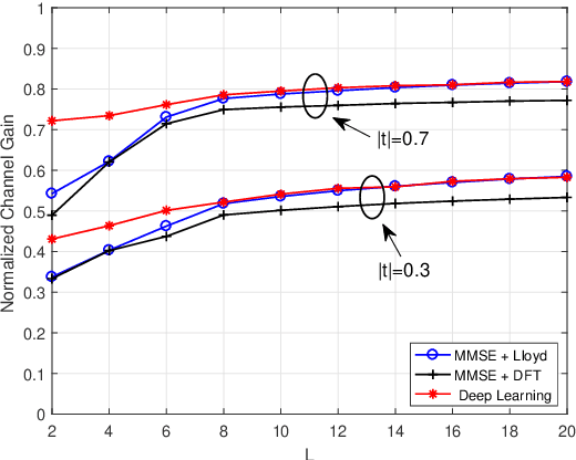 Figure 2 for Deep Learning-based Limited Feedback Designs for MIMO Systems