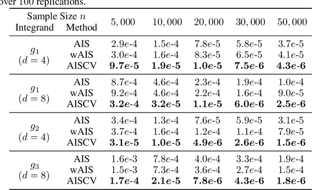 Figure 2 for A Quadrature Rule combining Control Variates and Adaptive Importance Sampling
