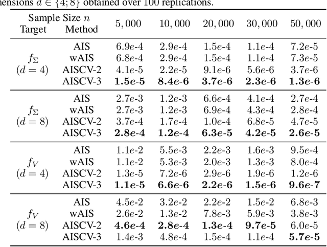 Figure 4 for A Quadrature Rule combining Control Variates and Adaptive Importance Sampling