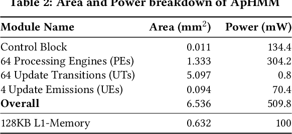 Figure 3 for ApHMM: Accelerating Profile Hidden Markov Models for Fast and Energy-Efficient Genome Analysis