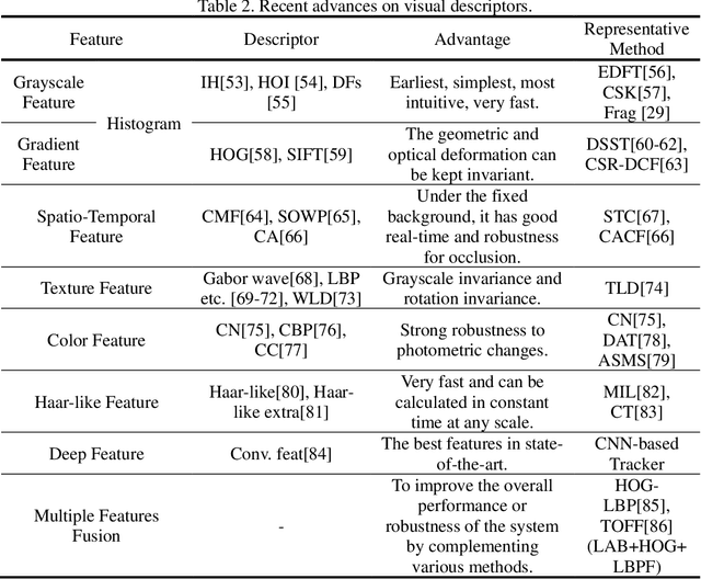 Figure 3 for A Review of Visual Trackers and Analysis of its Application to Mobile Robot