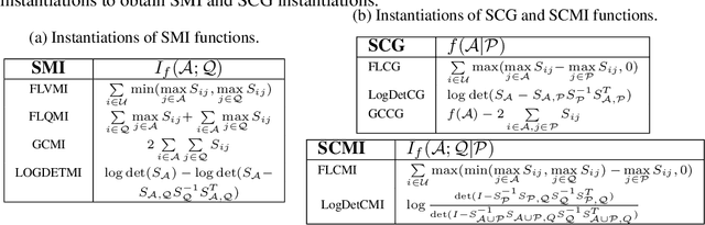 Figure 2 for SIMILAR: Submodular Information Measures Based Active Learning In Realistic Scenarios