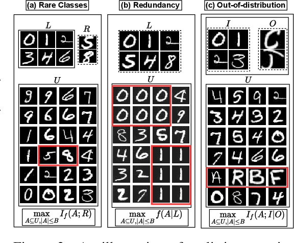 Figure 3 for SIMILAR: Submodular Information Measures Based Active Learning In Realistic Scenarios