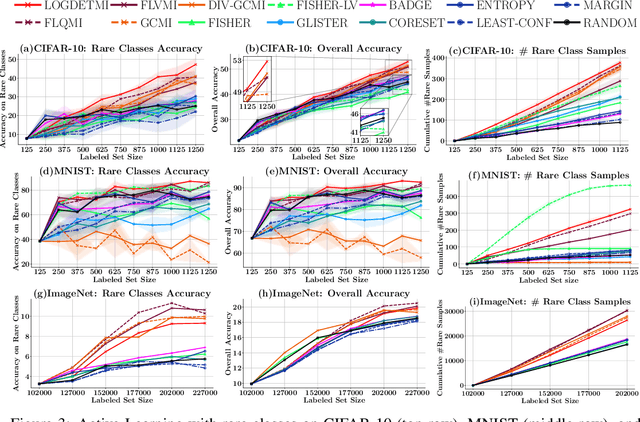 Figure 4 for SIMILAR: Submodular Information Measures Based Active Learning In Realistic Scenarios