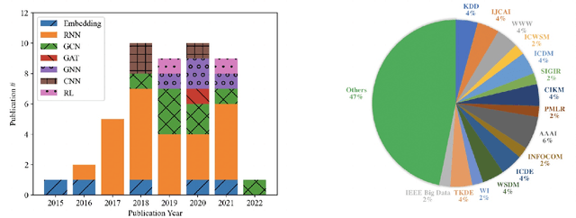 Figure 1 for Graph Representation Learning for Popularity Prediction Problem: A Survey