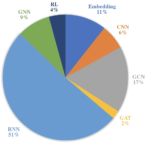 Figure 3 for Graph Representation Learning for Popularity Prediction Problem: A Survey