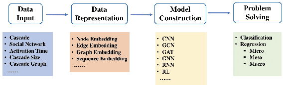 Figure 4 for Graph Representation Learning for Popularity Prediction Problem: A Survey