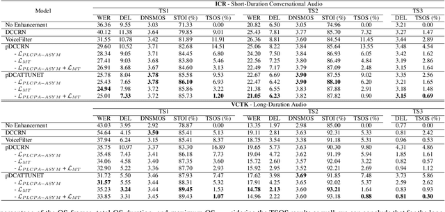 Figure 2 for Personalized Speech Enhancement: New Models and Comprehensive Evaluation
