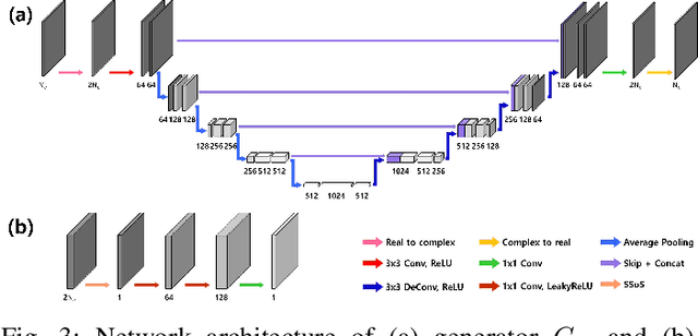 Figure 3 for Unsupervised Deep Learning for MR Angiography with Flexible Temporal Resolution