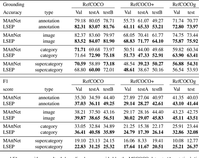 Figure 2 for Utilizing Every Image Object for Semi-supervised Phrase Grounding
