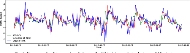 Figure 1 for Spatial-Temporal Tensor Graph Convolutional Network for Traffic Prediction