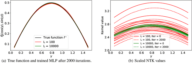 Figure 4 for Neural Tangent Kernel Analysis of Deep Narrow Neural Networks