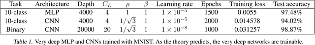 Figure 2 for Neural Tangent Kernel Analysis of Deep Narrow Neural Networks