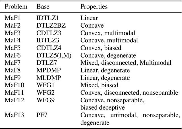 Figure 2 for Reference Vector Adaptation and Mating Selection Strategy via Adaptive Resonance Theory-based Clustering for Many-objective Optimization