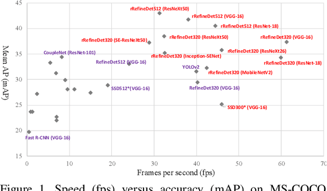 Figure 1 for Fast and Accurate Convolutional Object Detectors for Real-time Embedded Platforms